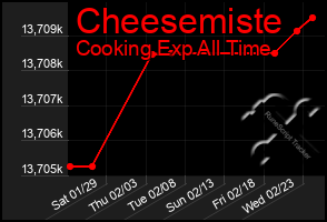 Total Graph of Cheesemiste