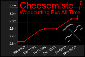 Total Graph of Cheesemiste