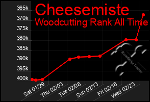 Total Graph of Cheesemiste