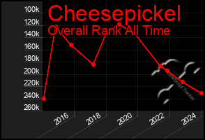 Total Graph of Cheesepickel