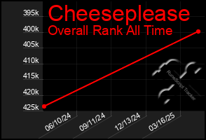 Total Graph of Cheeseplease