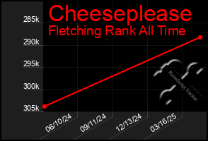 Total Graph of Cheeseplease
