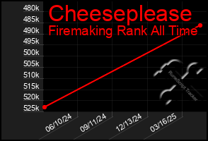 Total Graph of Cheeseplease