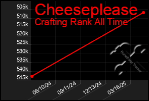Total Graph of Cheeseplease