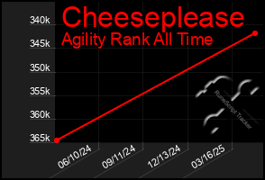 Total Graph of Cheeseplease