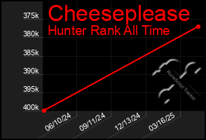 Total Graph of Cheeseplease