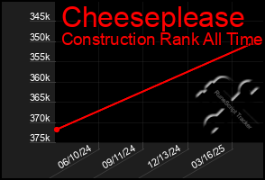 Total Graph of Cheeseplease
