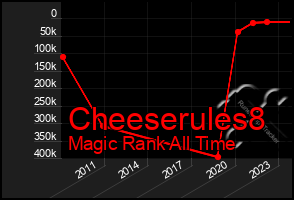 Total Graph of Cheeserules8