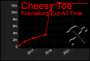 Total Graph of Cheesy Toe