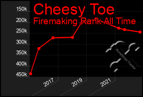 Total Graph of Cheesy Toe