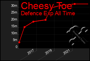 Total Graph of Cheesy Toe