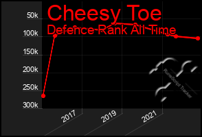 Total Graph of Cheesy Toe