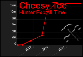Total Graph of Cheesy Toe