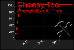 Total Graph of Cheesy Toe