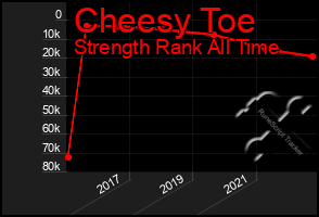 Total Graph of Cheesy Toe