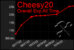 Total Graph of Cheesy20