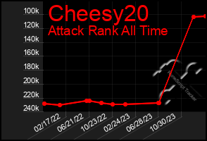 Total Graph of Cheesy20