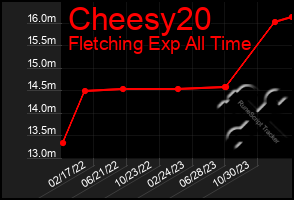 Total Graph of Cheesy20