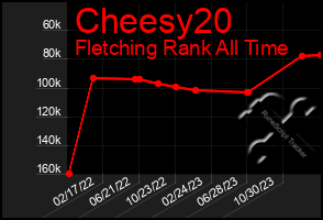 Total Graph of Cheesy20