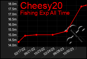 Total Graph of Cheesy20