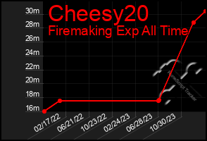 Total Graph of Cheesy20