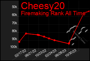 Total Graph of Cheesy20