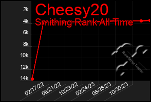 Total Graph of Cheesy20