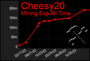 Total Graph of Cheesy20