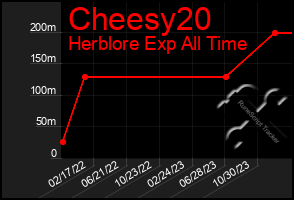 Total Graph of Cheesy20