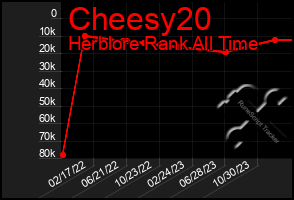 Total Graph of Cheesy20