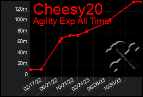 Total Graph of Cheesy20