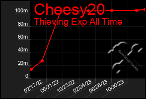 Total Graph of Cheesy20