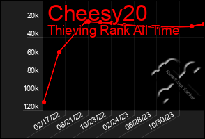 Total Graph of Cheesy20