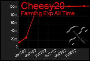 Total Graph of Cheesy20