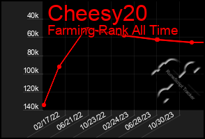 Total Graph of Cheesy20