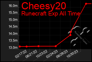 Total Graph of Cheesy20