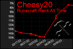 Total Graph of Cheesy20