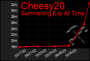 Total Graph of Cheesy20