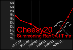 Total Graph of Cheesy20