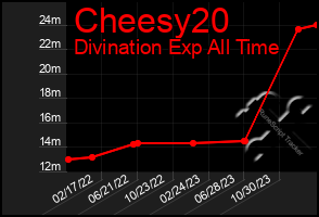 Total Graph of Cheesy20