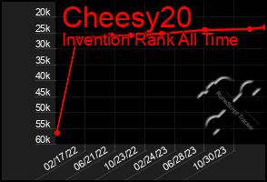 Total Graph of Cheesy20