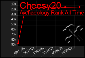 Total Graph of Cheesy20