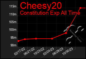 Total Graph of Cheesy20