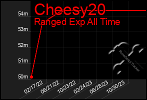 Total Graph of Cheesy20