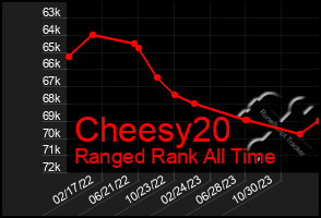 Total Graph of Cheesy20