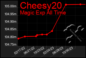 Total Graph of Cheesy20