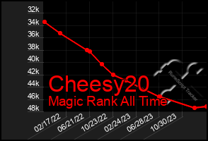 Total Graph of Cheesy20