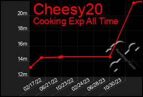 Total Graph of Cheesy20