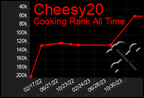 Total Graph of Cheesy20