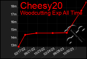 Total Graph of Cheesy20